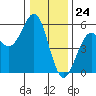 Noyo tide chart for Sunday, December 24, 2023