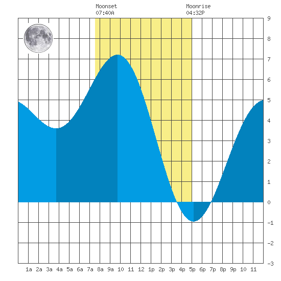 Noyo tide chart for Tuesday, December 26, 2023