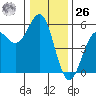 Noyo tide chart for Tuesday, December 26, 2023
