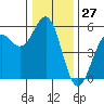 Noyo tide chart for Wednesday, December 27, 2023