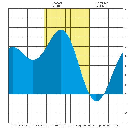 Noyo tide chart for Thursday, December 28, 2023