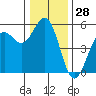 Noyo tide chart for Thursday, December 28, 2023