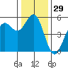 Noyo tide chart for Friday, December 29, 2023