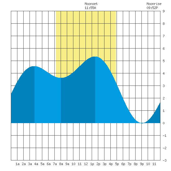 Noyo tide chart for Saturday, December 2, 2023