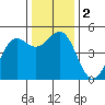 Noyo tide chart for Saturday, December 2, 2023