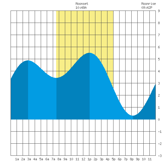 Noyo tide chart for Sunday, December 31, 2023
