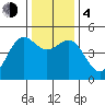 Noyo tide chart for Monday, December 4, 2023