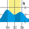 Noyo tide chart for Tuesday, December 5, 2023