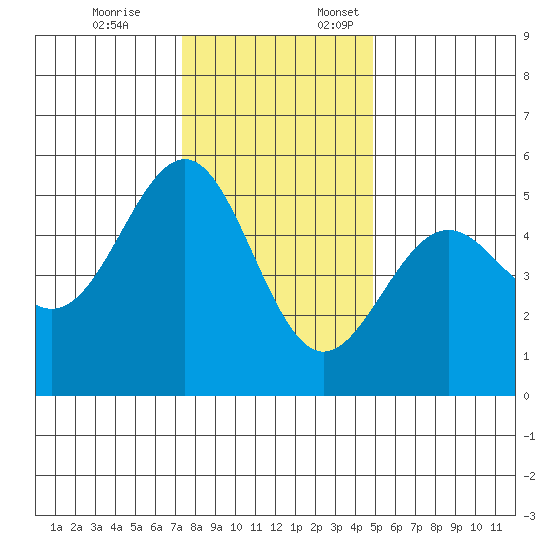 Noyo tide chart for Friday, December 8, 2023