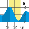 Noyo tide chart for Saturday, December 9, 2023