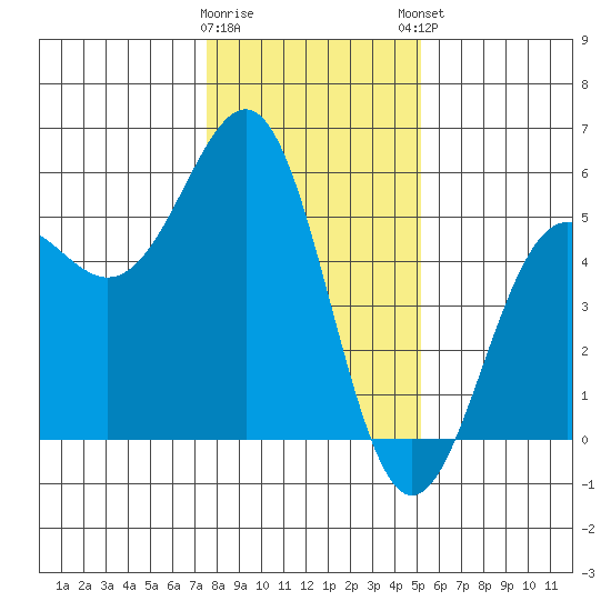 Noyo tide chart for Wednesday, January 10, 2024