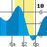 Noyo tide chart for Wednesday, January 10, 2024