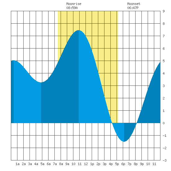 Noyo tide chart for Friday, January 12, 2024