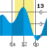 Noyo tide chart for Saturday, January 13, 2024