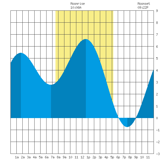 Noyo tide chart for Sunday, January 14, 2024