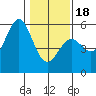 Noyo tide chart for Thursday, January 18, 2024