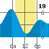 Noyo tide chart for Friday, January 19, 2024