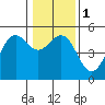 Noyo tide chart for Monday, January 1, 2024