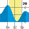 Noyo tide chart for Saturday, January 20, 2024