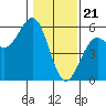 Noyo tide chart for Sunday, January 21, 2024