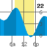 Noyo tide chart for Monday, January 22, 2024