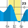 Noyo tide chart for Tuesday, January 23, 2024
