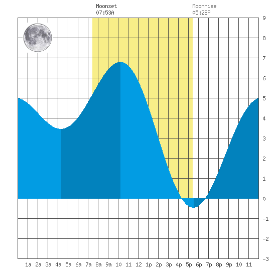 Noyo tide chart for Thursday, January 25, 2024
