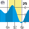 Noyo tide chart for Thursday, January 25, 2024