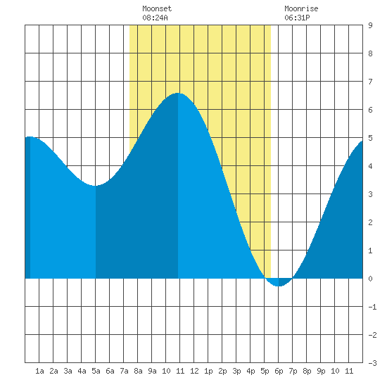Noyo tide chart for Friday, January 26, 2024
