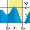 Noyo tide chart for Saturday, January 27, 2024