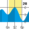 Noyo tide chart for Sunday, January 28, 2024