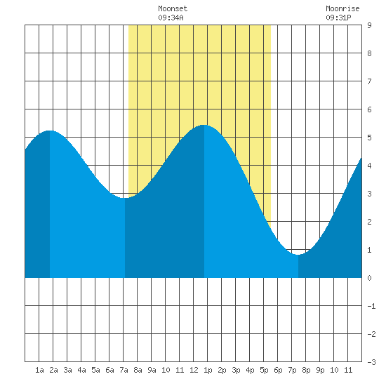 Noyo tide chart for Monday, January 29, 2024