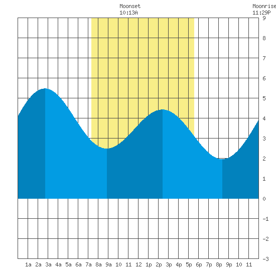 Noyo tide chart for Wednesday, January 31, 2024