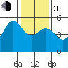 Noyo tide chart for Wednesday, January 3, 2024