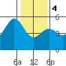 Noyo tide chart for Thursday, January 4, 2024