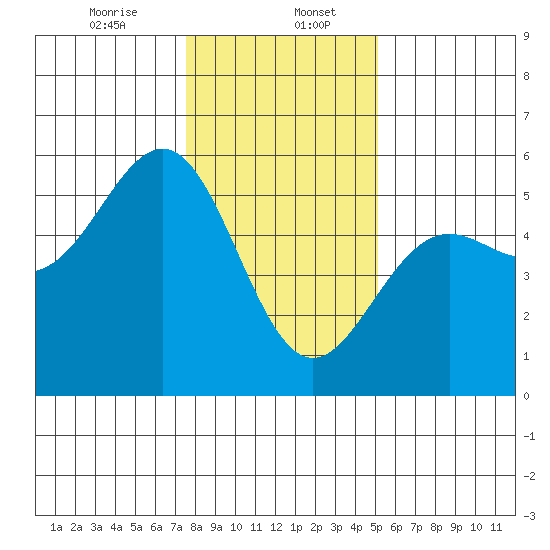 Noyo tide chart for Saturday, January 6, 2024