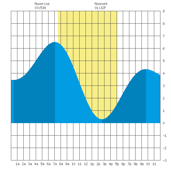 Noyo tide chart for Sunday, January 7, 2024