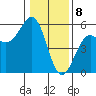 Noyo tide chart for Monday, January 8, 2024