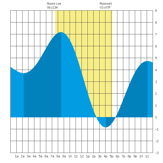 Noyo tide chart for Tuesday, January 9, 2024