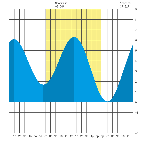 Noyo tide chart for Monday, February 12, 2024