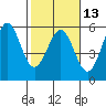 Noyo tide chart for Tuesday, February 13, 2024