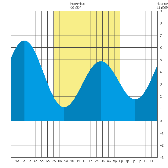 Noyo tide chart for Wednesday, February 14, 2024