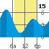 Noyo tide chart for Thursday, February 15, 2024