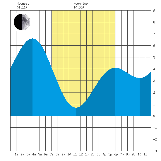 Noyo tide chart for Friday, February 16, 2024