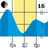 Noyo tide chart for Friday, February 16, 2024