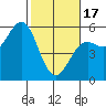 Noyo tide chart for Saturday, February 17, 2024