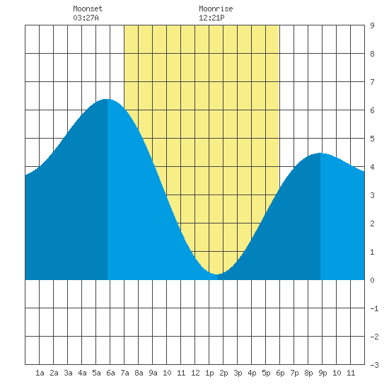 Noyo tide chart for Sunday, February 18, 2024