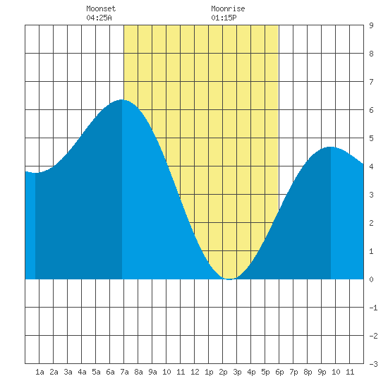 Noyo tide chart for Monday, February 19, 2024