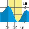 Noyo tide chart for Monday, February 19, 2024