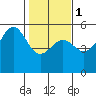 Noyo tide chart for Thursday, February 1, 2024